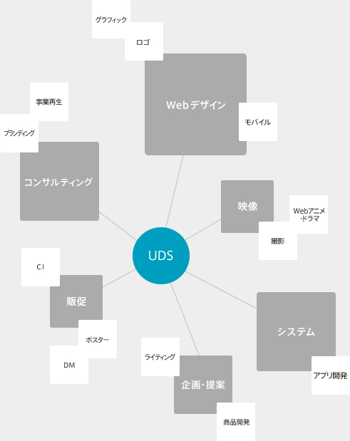 Webデザイン、映像、システム、企画・提案、販促、コンサルティングなど幅広いサービスを提供します